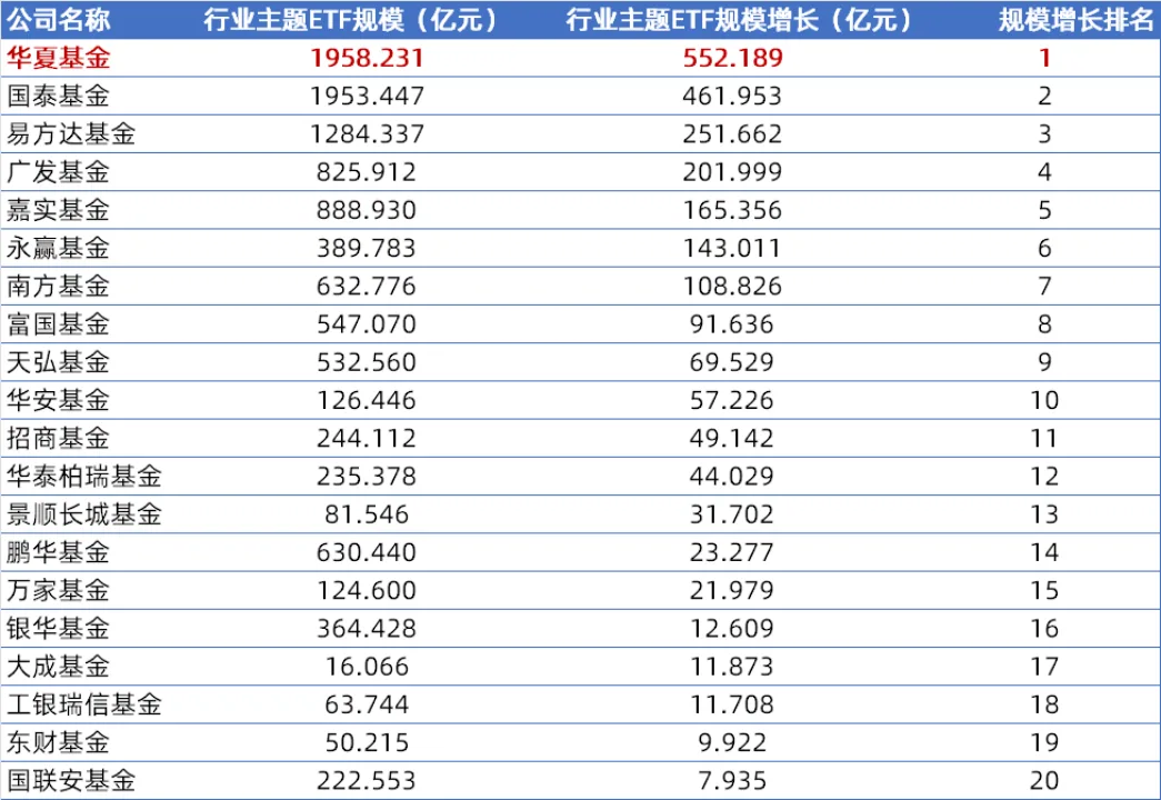 里程碑！ETF数量超1500只 结构性行情下 这些赛道最“吸金”