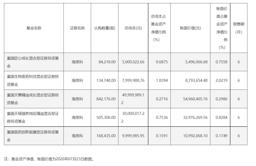 谢治宇、朱少醒等知名基金经理出手 加仓医药板块