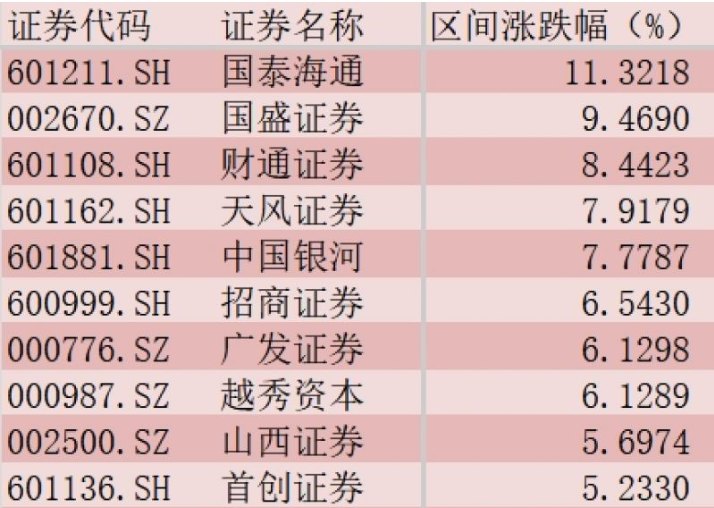 半年报预增160％！再融资新规火力全开 券商有戏