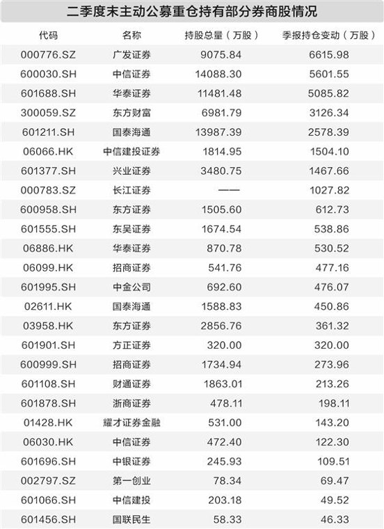 二季度券商股获集中增持 分析师称板块处低配区位