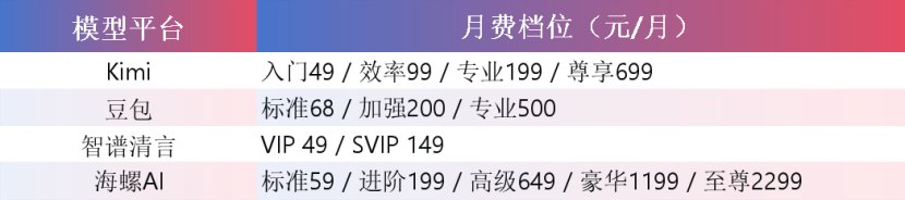 Token定价相差数倍！大模型行业亟待建立计量标尺