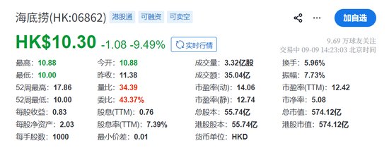 海底捞盘中重挫12%!创始人配偶舒萍减持套现27.5亿港元,市场猜测或涉离岸信托补税