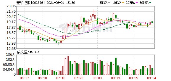 近期股价大涨超46%!电解铝龙头宏桥控股公告 拟定增募资不超120亿元