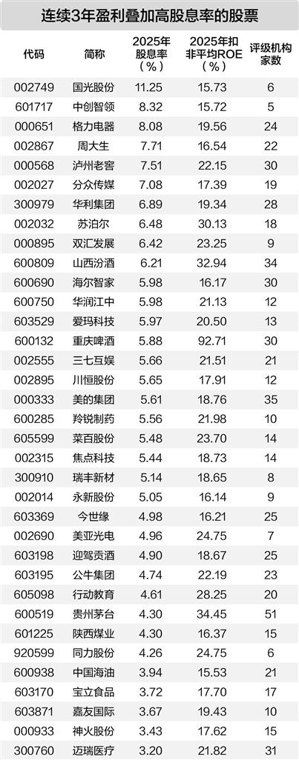 盈利能力突出叠加高股息 三十五股防御价值凸显